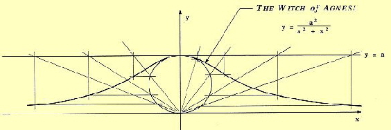agnesi witch